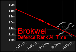 Total Graph of Brokwel
