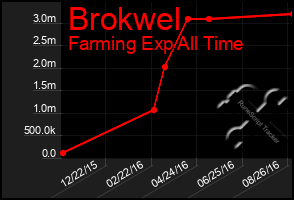Total Graph of Brokwel