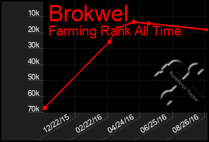 Total Graph of Brokwel
