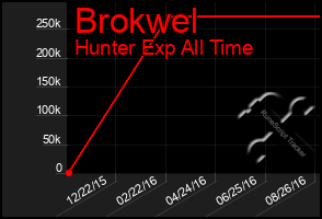Total Graph of Brokwel
