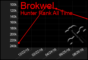 Total Graph of Brokwel
