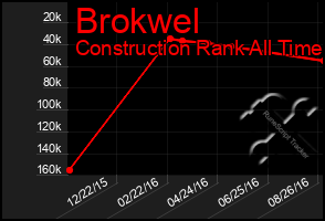 Total Graph of Brokwel