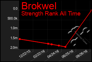 Total Graph of Brokwel