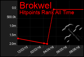 Total Graph of Brokwel