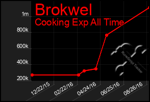 Total Graph of Brokwel