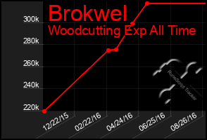 Total Graph of Brokwel