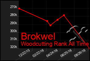 Total Graph of Brokwel