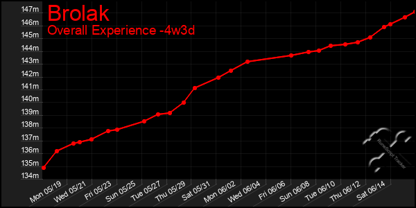 Last 31 Days Graph of Brolak