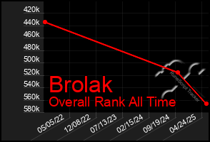 Total Graph of Brolak