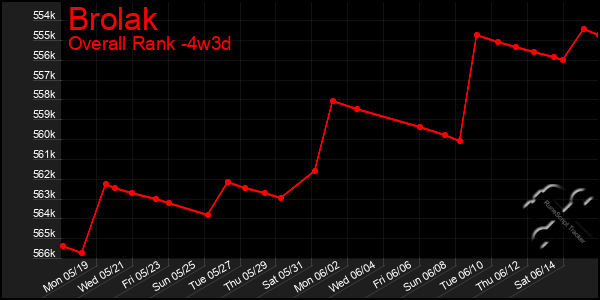 Last 31 Days Graph of Brolak