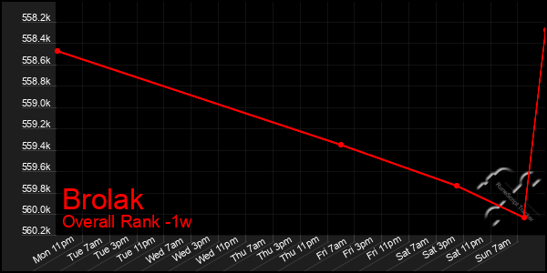 1 Week Graph of Brolak