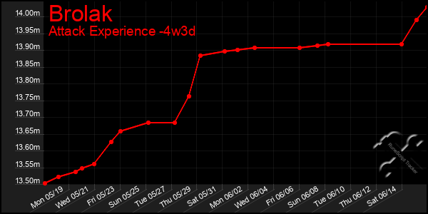 Last 31 Days Graph of Brolak
