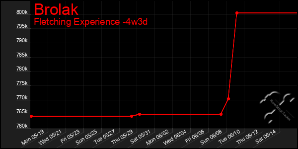 Last 31 Days Graph of Brolak