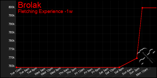 Last 7 Days Graph of Brolak