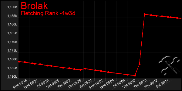 Last 31 Days Graph of Brolak