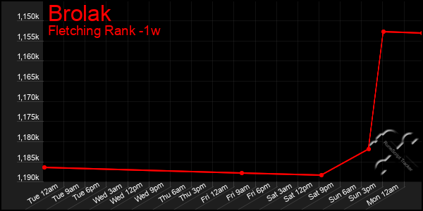 Last 7 Days Graph of Brolak