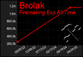 Total Graph of Brolak