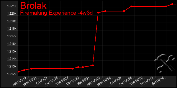 Last 31 Days Graph of Brolak