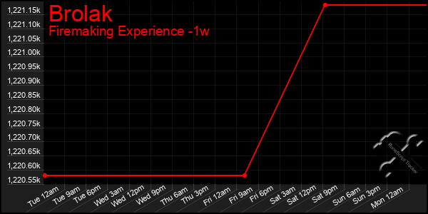 Last 7 Days Graph of Brolak