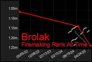 Total Graph of Brolak