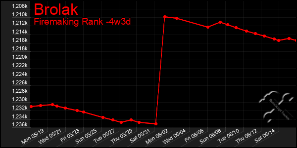 Last 31 Days Graph of Brolak