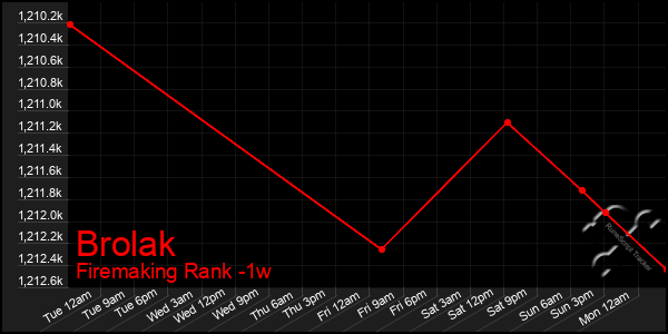 Last 7 Days Graph of Brolak