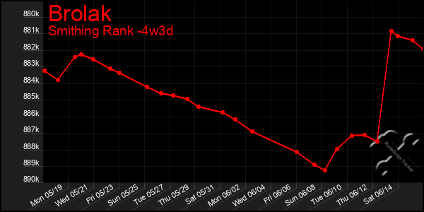 Last 31 Days Graph of Brolak