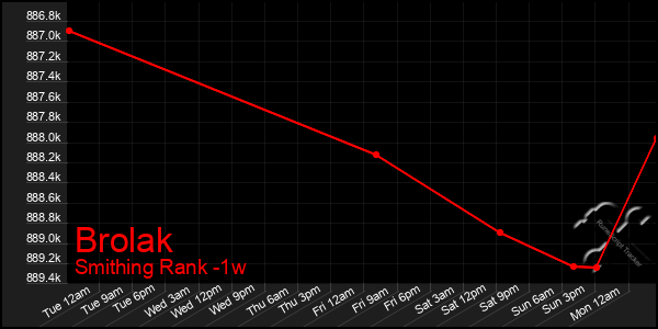 Last 7 Days Graph of Brolak