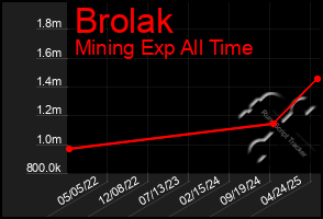 Total Graph of Brolak