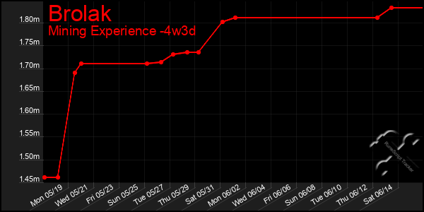 Last 31 Days Graph of Brolak