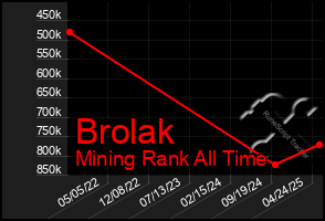 Total Graph of Brolak