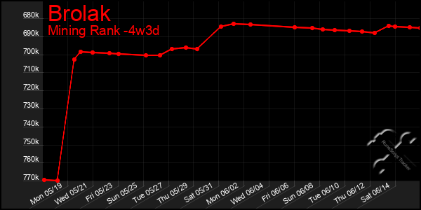 Last 31 Days Graph of Brolak