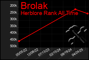 Total Graph of Brolak