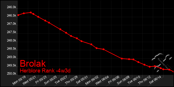 Last 31 Days Graph of Brolak
