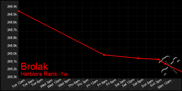 Last 7 Days Graph of Brolak