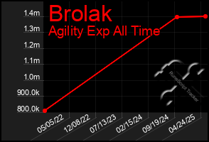 Total Graph of Brolak