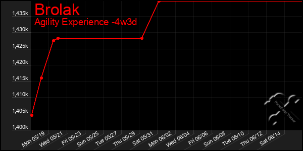 Last 31 Days Graph of Brolak