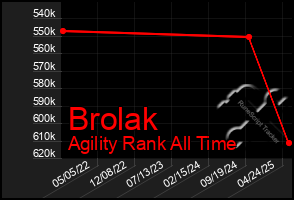 Total Graph of Brolak