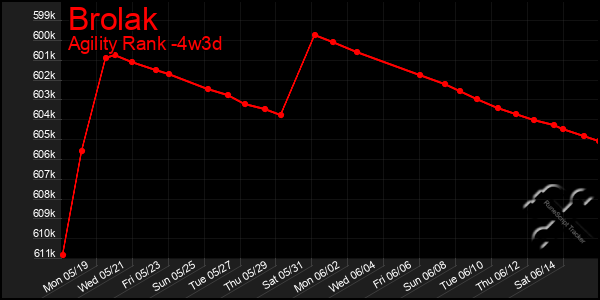 Last 31 Days Graph of Brolak