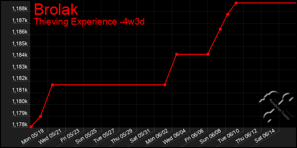 Last 31 Days Graph of Brolak