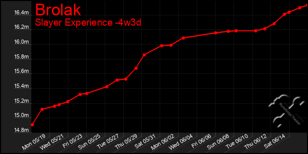 Last 31 Days Graph of Brolak