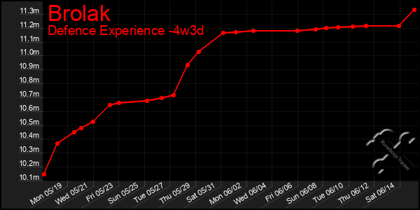 Last 31 Days Graph of Brolak