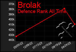 Total Graph of Brolak
