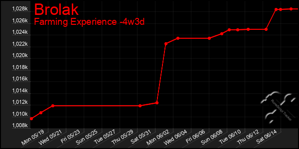 Last 31 Days Graph of Brolak