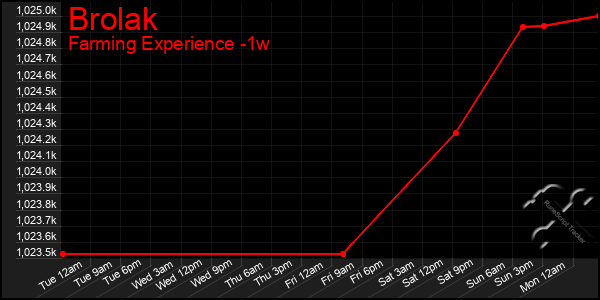Last 7 Days Graph of Brolak