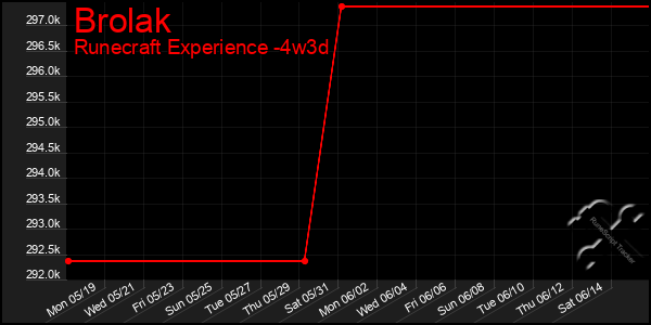 Last 31 Days Graph of Brolak