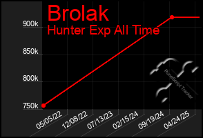 Total Graph of Brolak