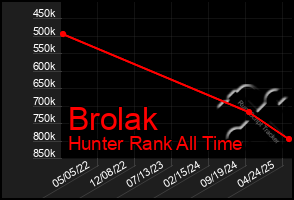 Total Graph of Brolak
