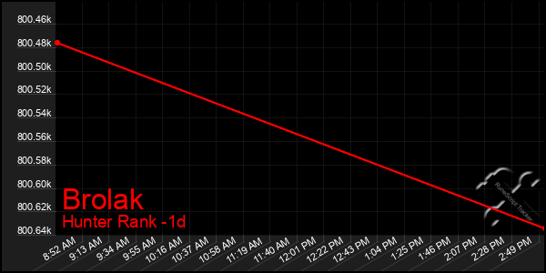 Last 24 Hours Graph of Brolak