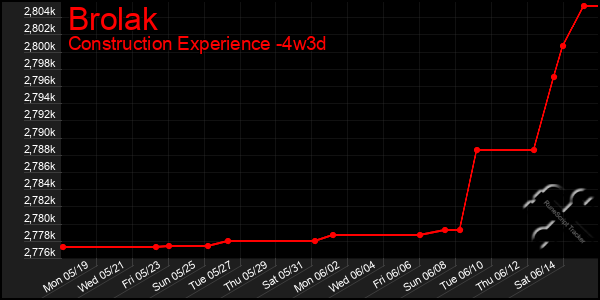Last 31 Days Graph of Brolak